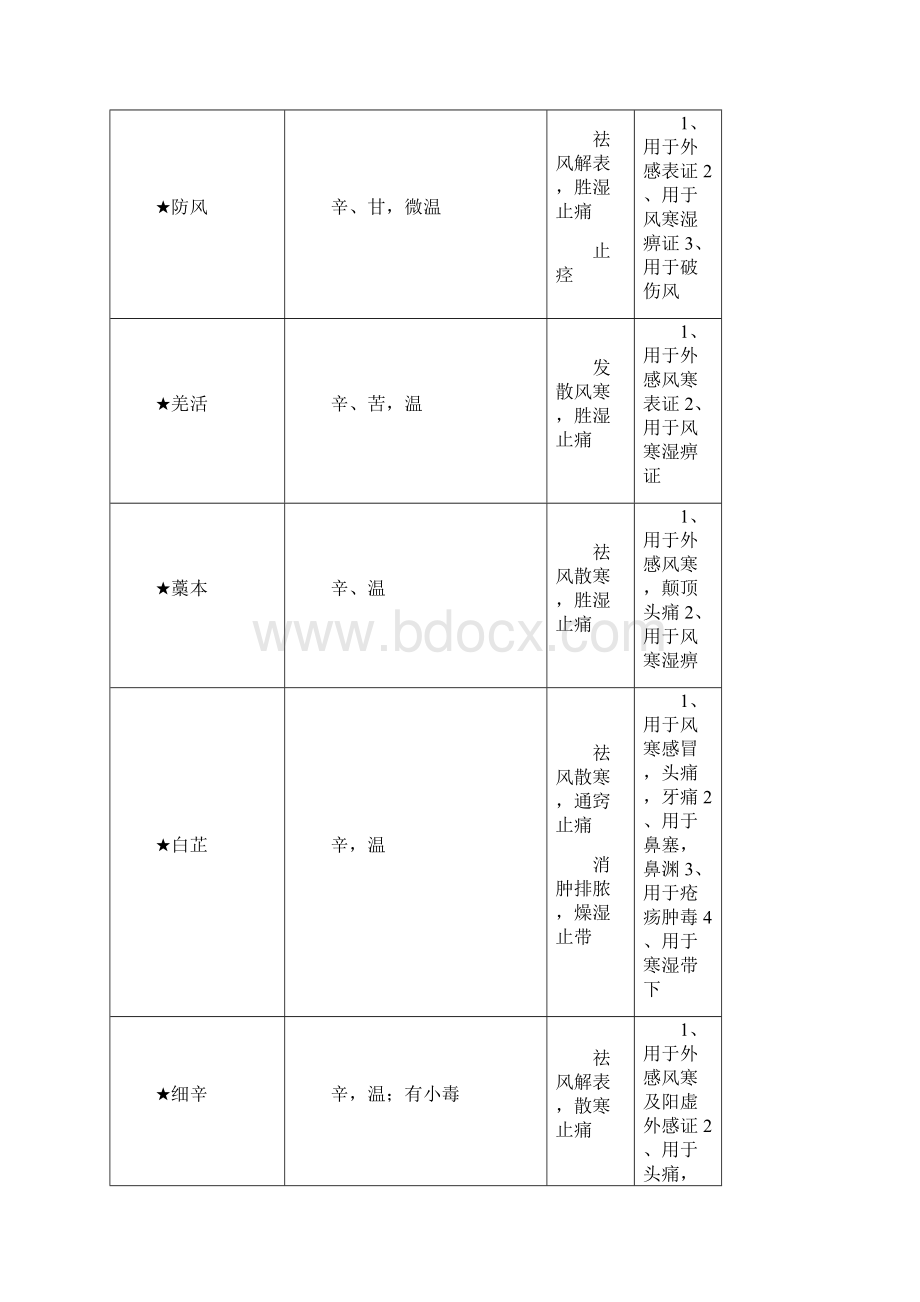 考研专用中药学跟方剂学口诀总结.docx_第3页