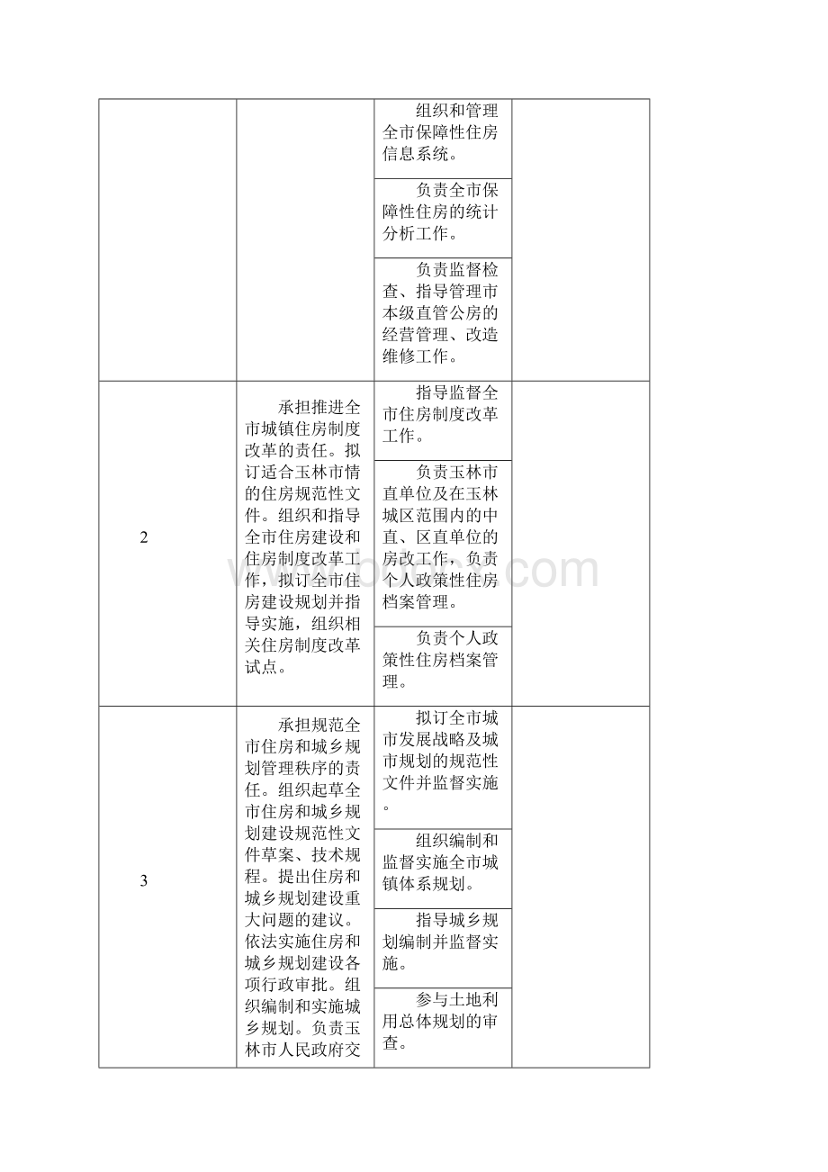 玉林住房和城乡规划建设委员会责任清单.docx_第2页