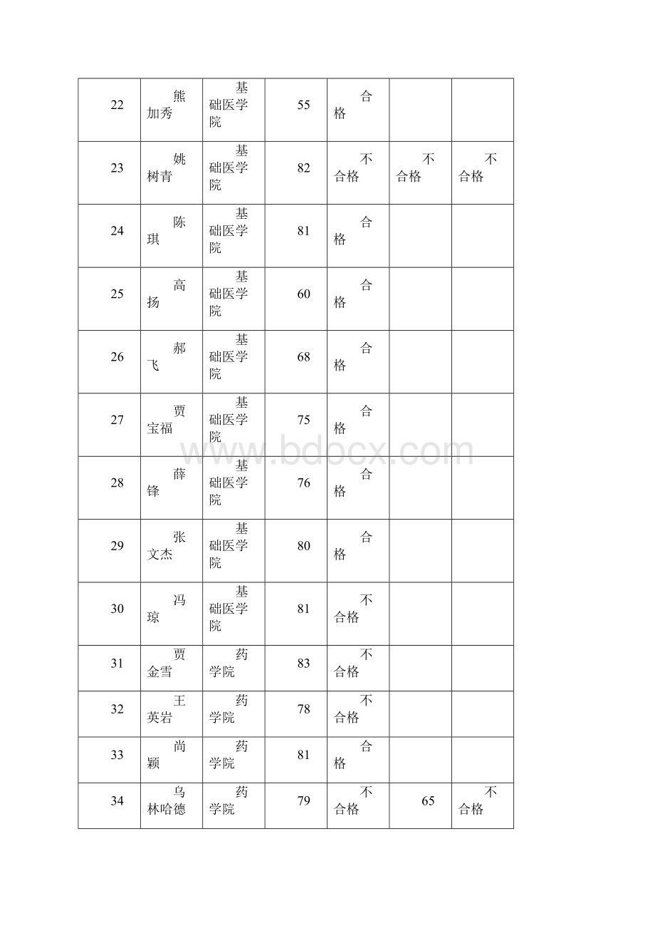 内蒙古医科大学硕士研究生复试外国语专业课考试成绩公示.docx_第3页