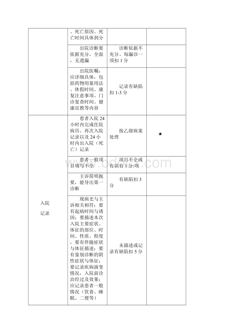 病案质量管理考核细则版.docx_第3页