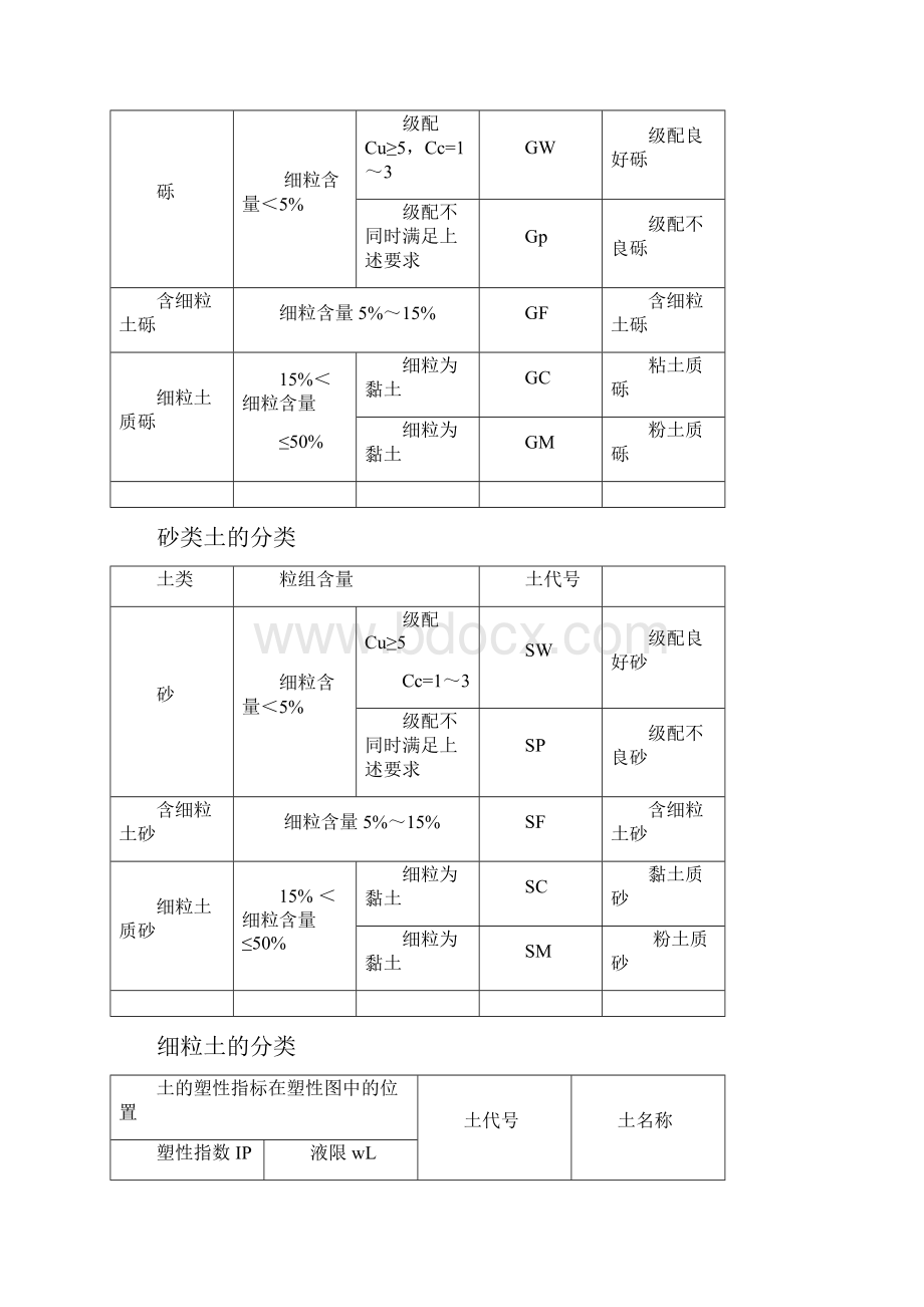 土的分类和鉴定文档格式.docx_第2页