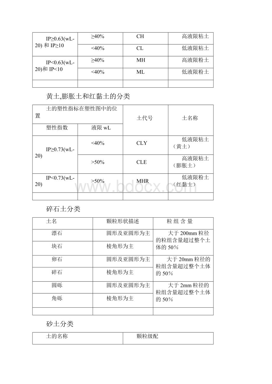 土的分类和鉴定文档格式.docx_第3页