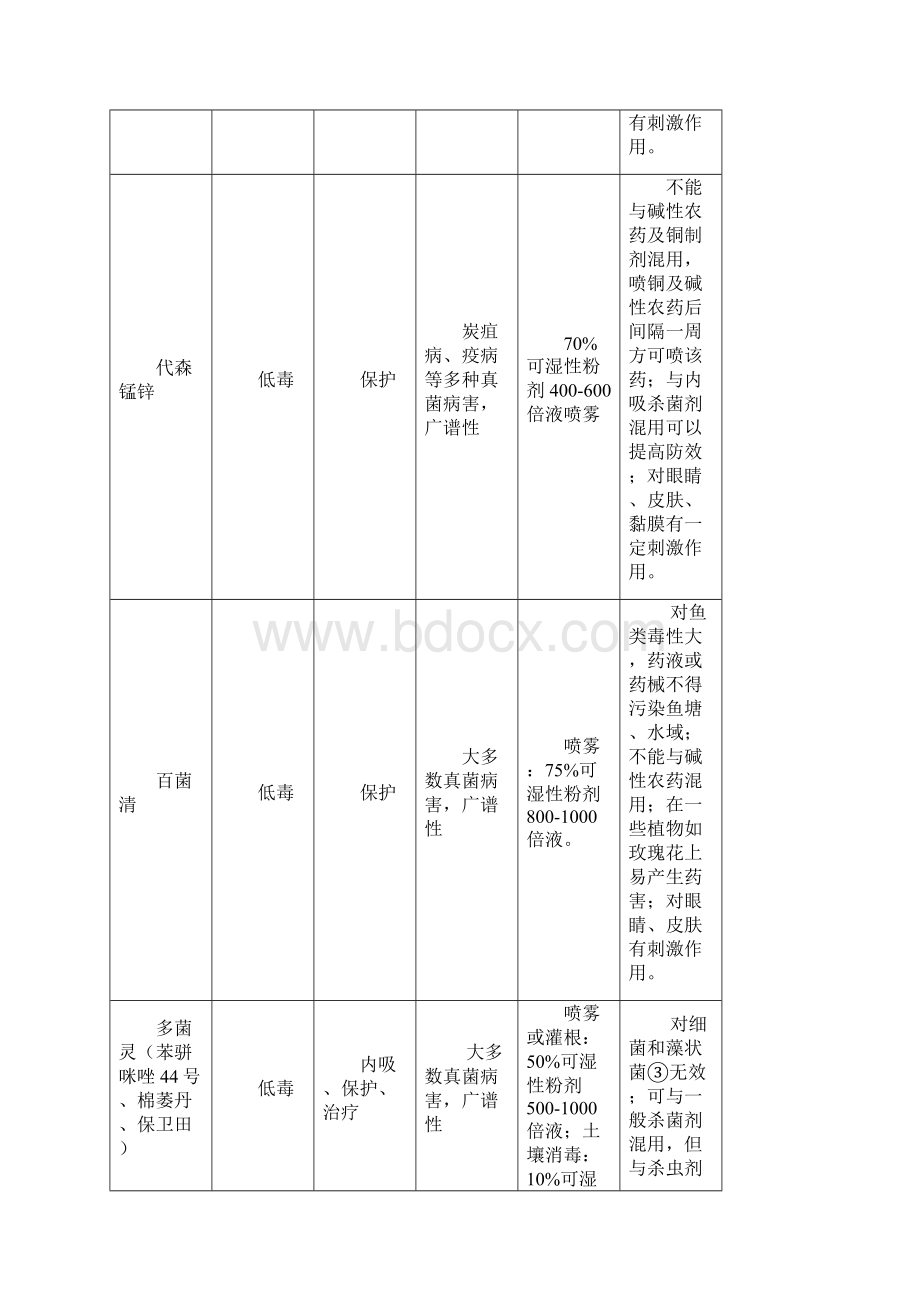 最新园林常用杀菌杀虫杀螨杀软体动物剂Word格式文档下载.docx_第2页