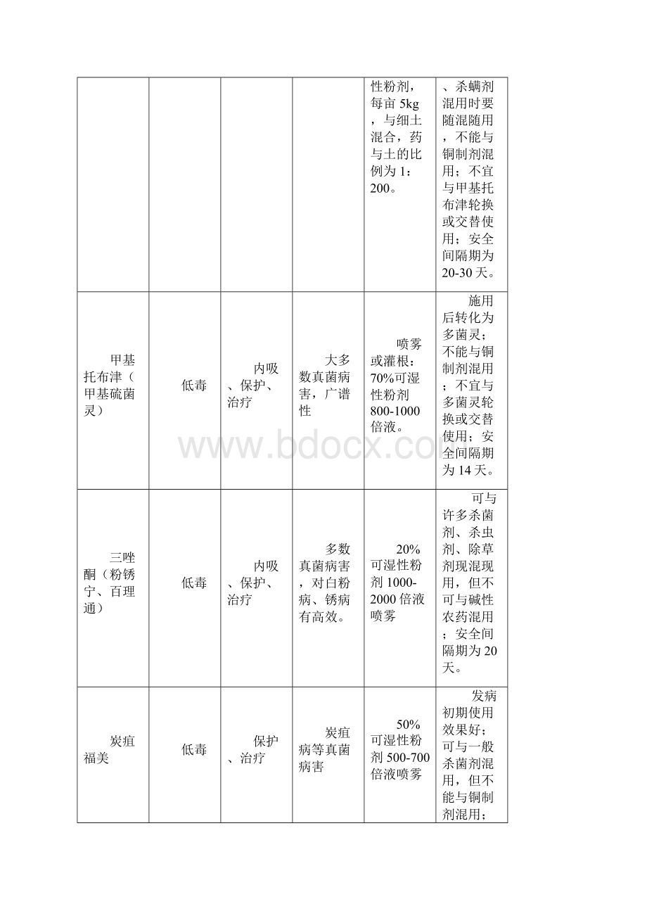 最新园林常用杀菌杀虫杀螨杀软体动物剂Word格式文档下载.docx_第3页