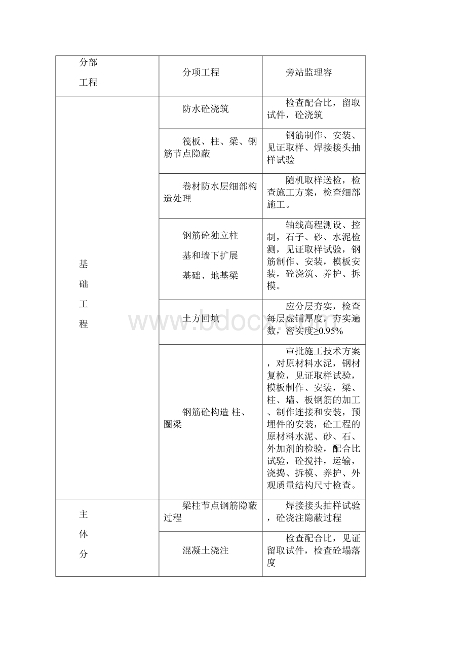 旁站监理细则范本.docx_第2页