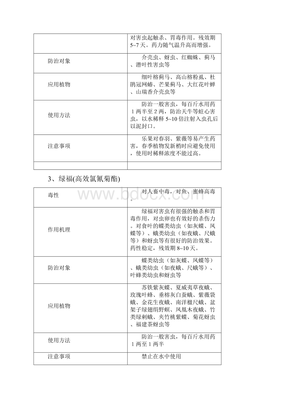 园林绿化准用农药应用清单和使用方法及注意事项Word格式.docx_第2页