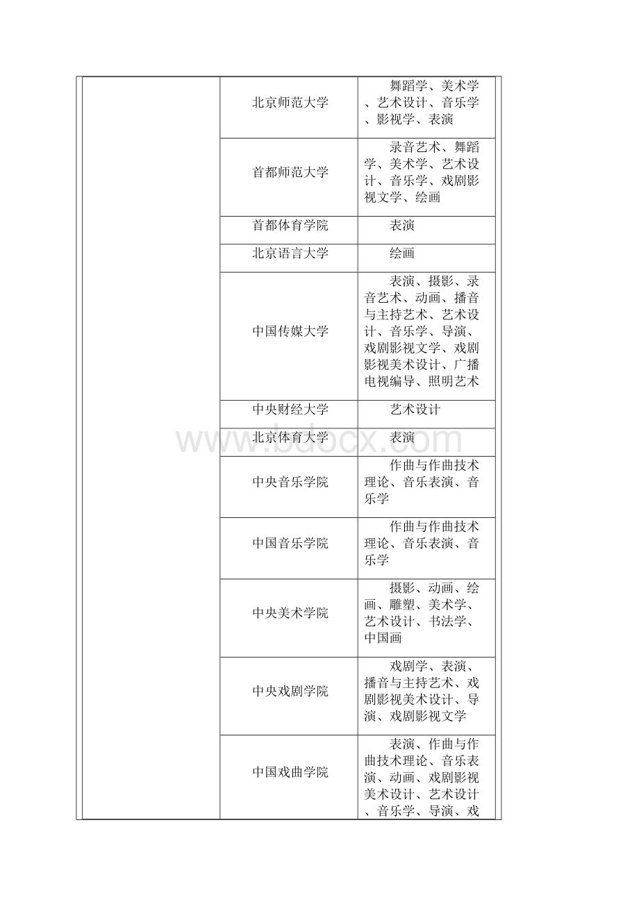 艺术类高校Word格式文档下载.docx_第2页