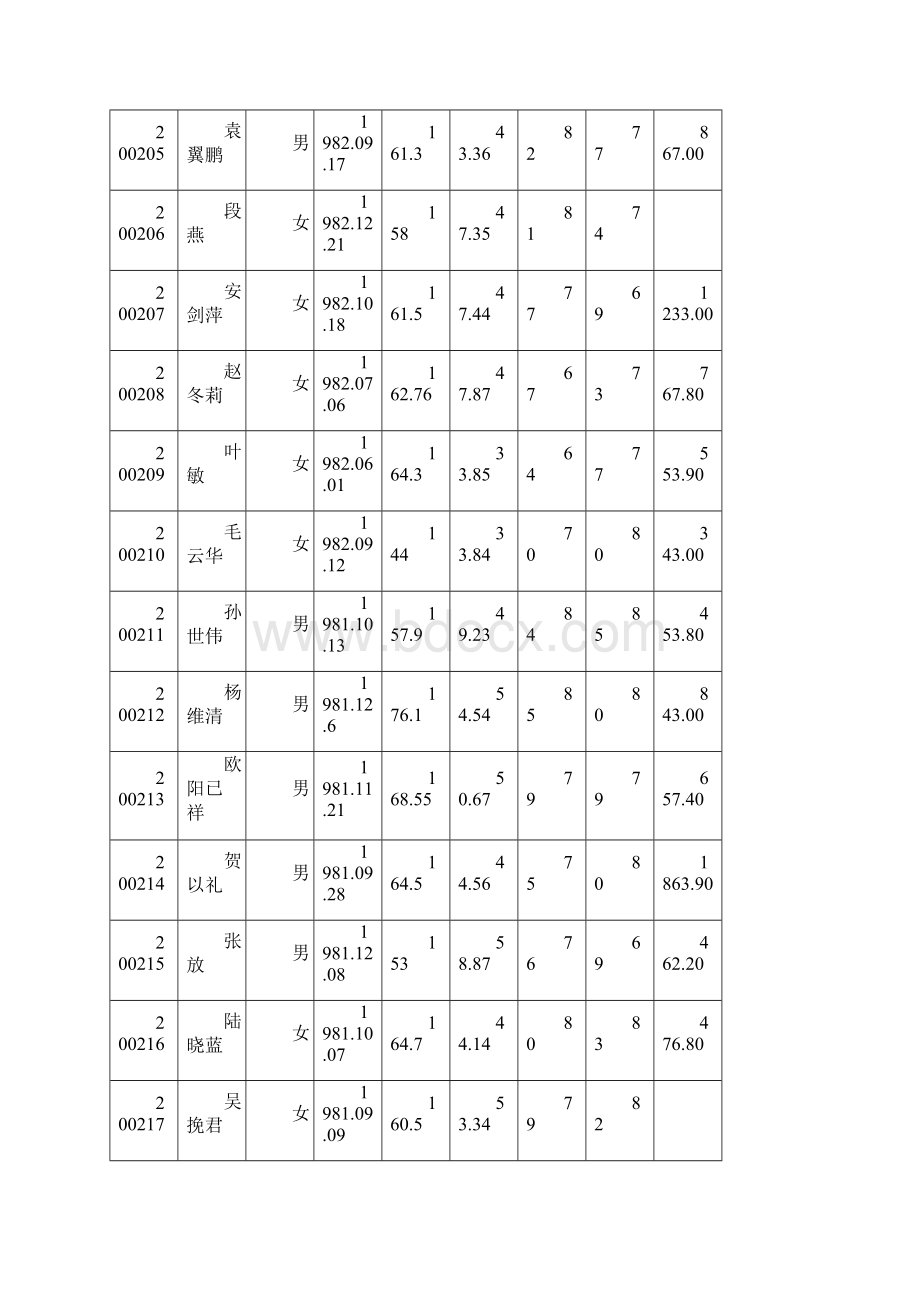 实验二SPSS数据录入与编辑.docx_第3页