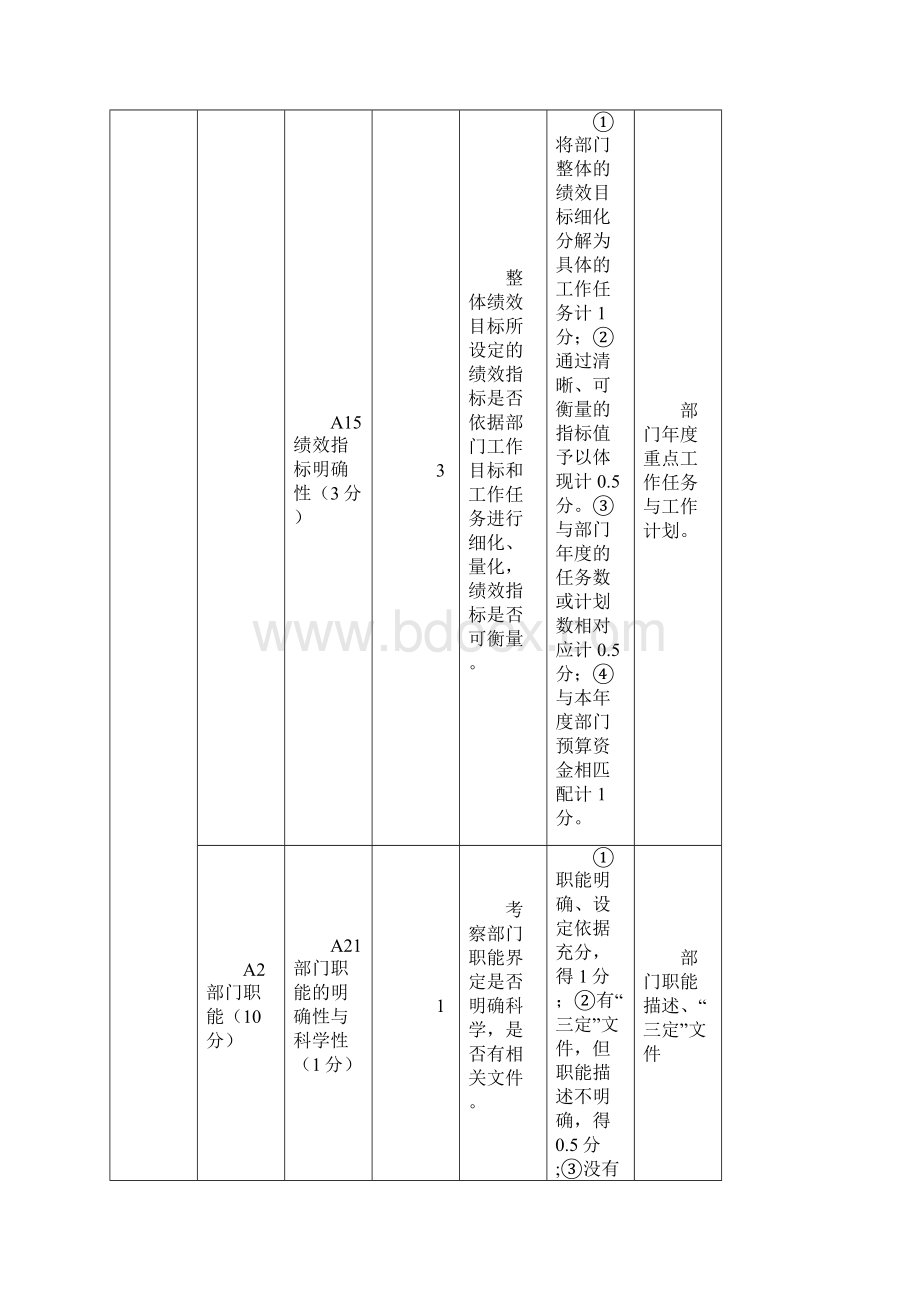 部门整体支出绩效评价共性指标体系框架.docx_第3页