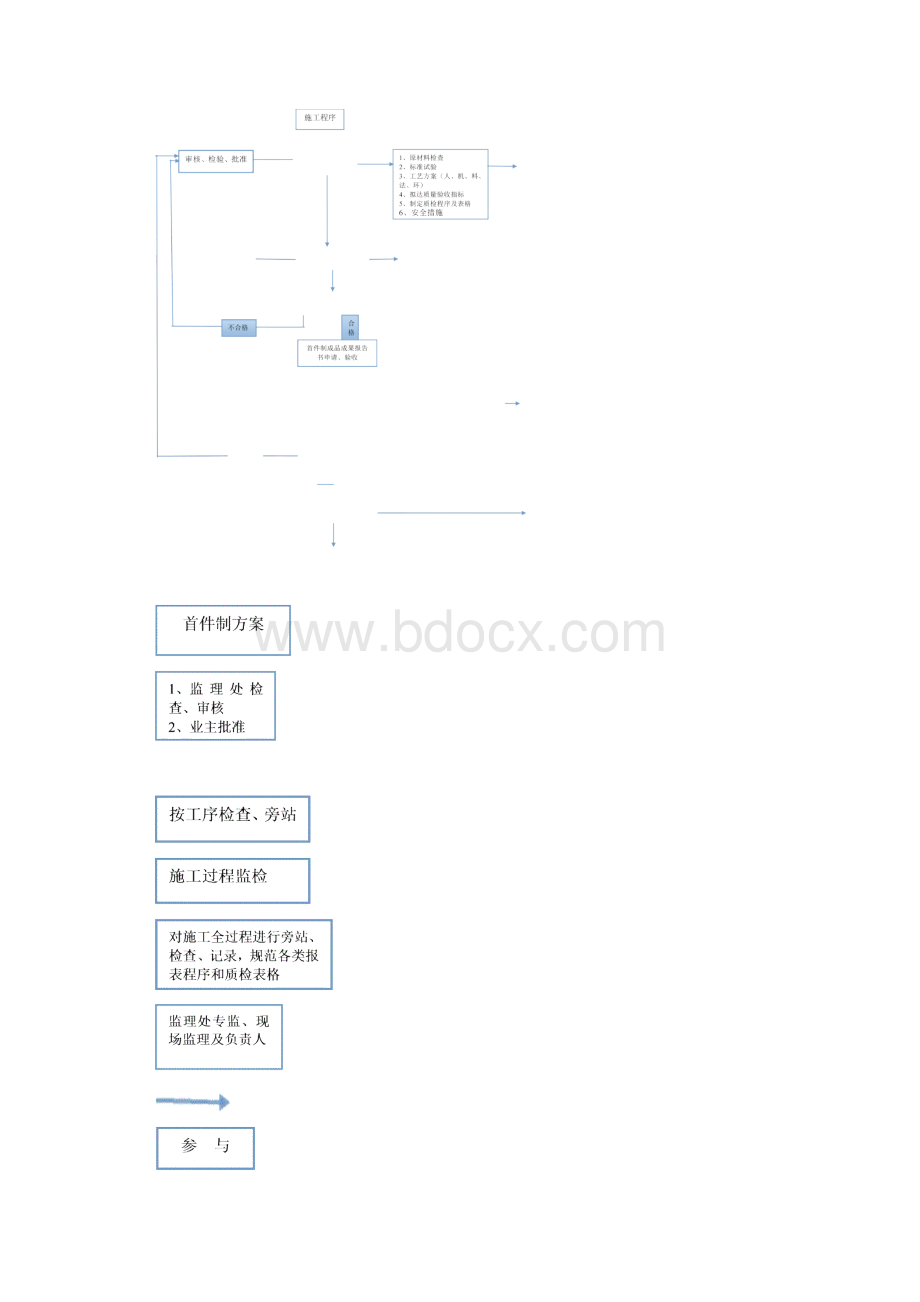 公路工程项目首件工程认可制监理实施细则.docx_第3页