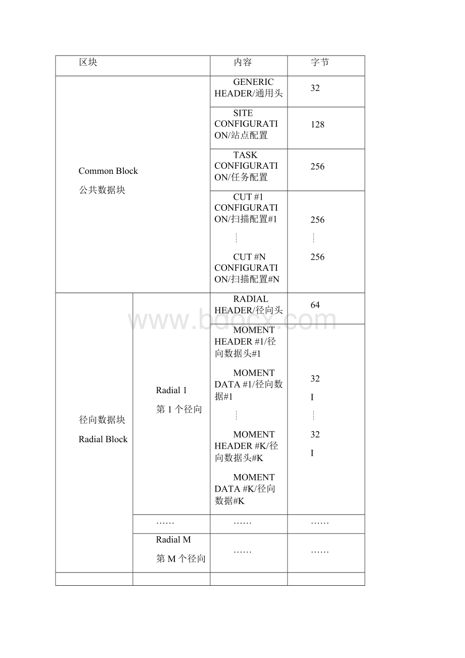 天气雷达基数据标准格式.docx_第2页