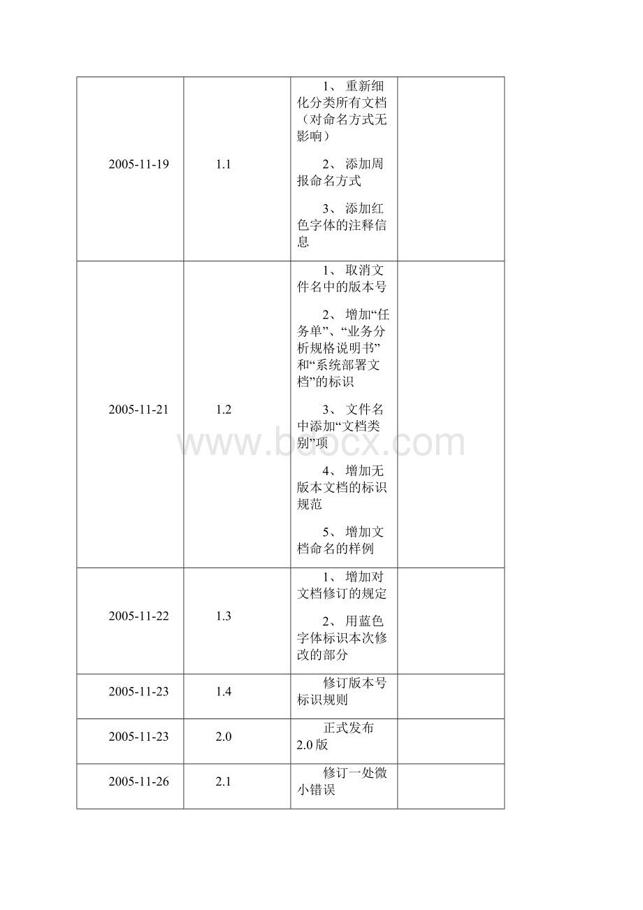 文件制度软件文档控制规范范例WORD12页Word下载.docx_第2页