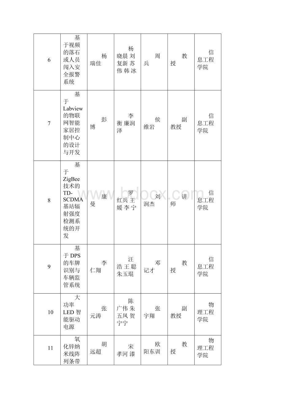 郑州大学学生创新试验项目申请情况汇总表.docx_第2页