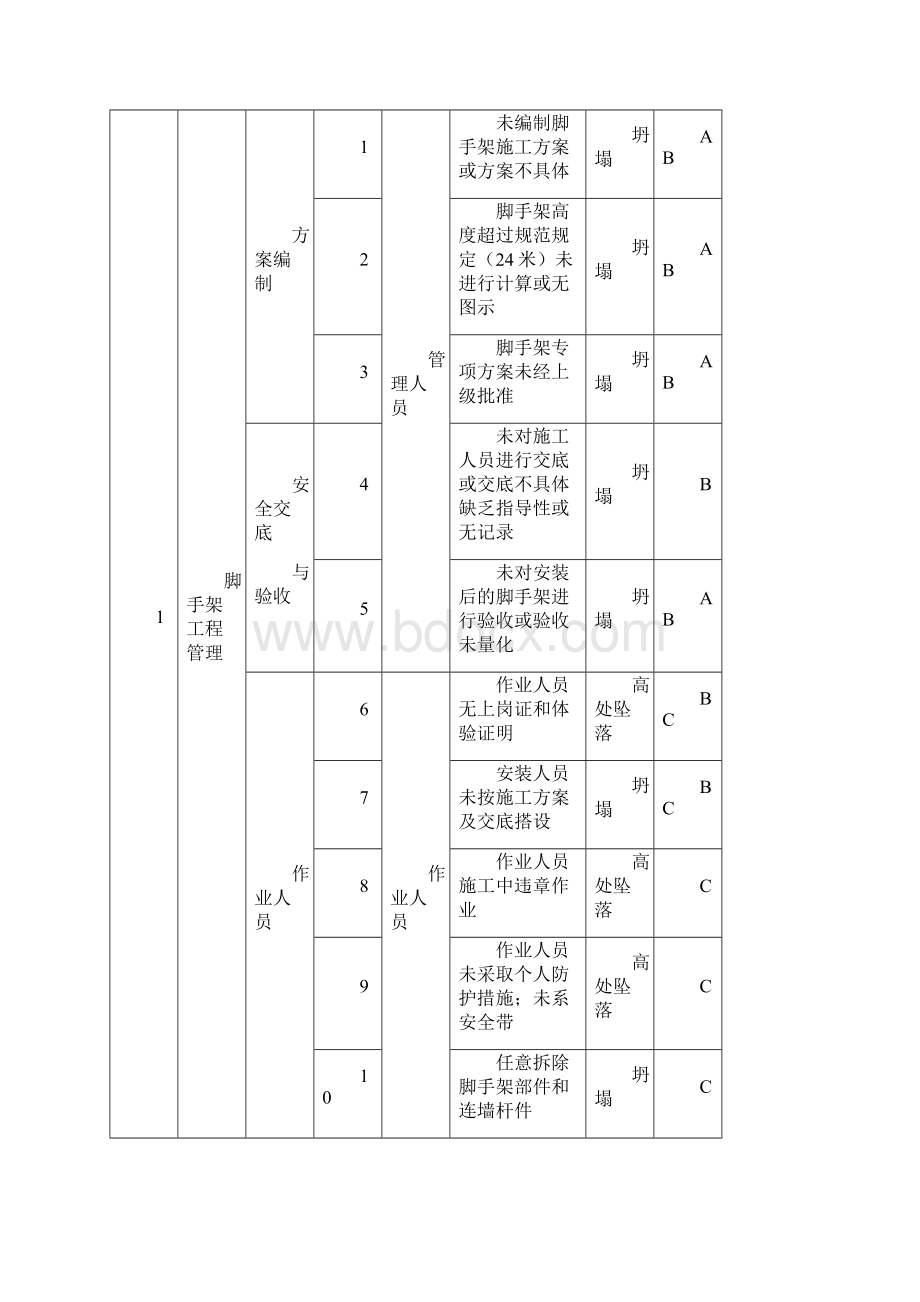 脚手架工程危险源辨识及安全管理Word文件下载.docx_第3页