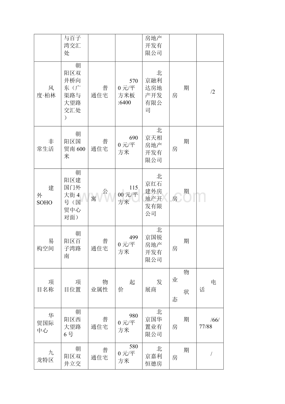 北京朝阳区后CBD项目可研报告.docx_第3页