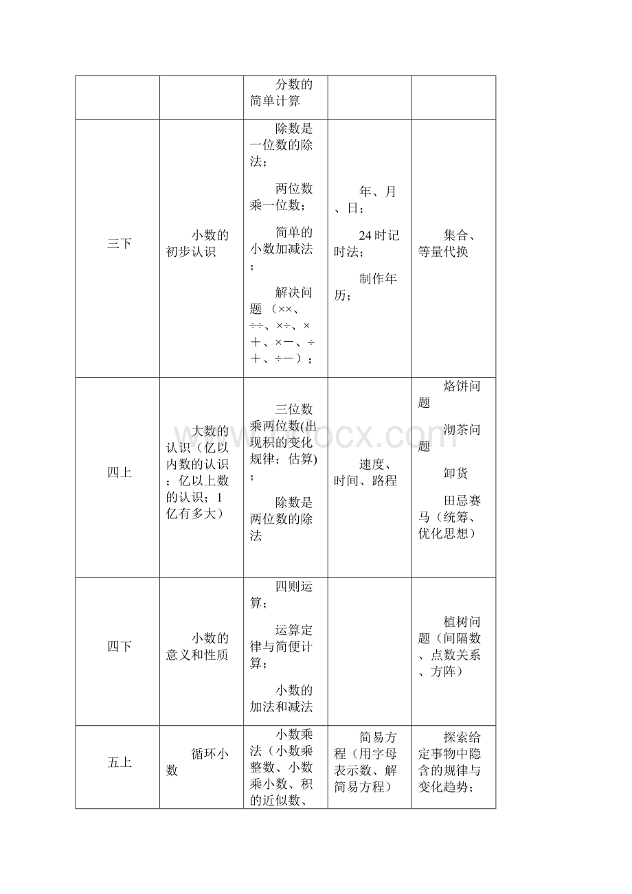 人教版小学数学数与代数教材梳理文档格式.docx_第3页