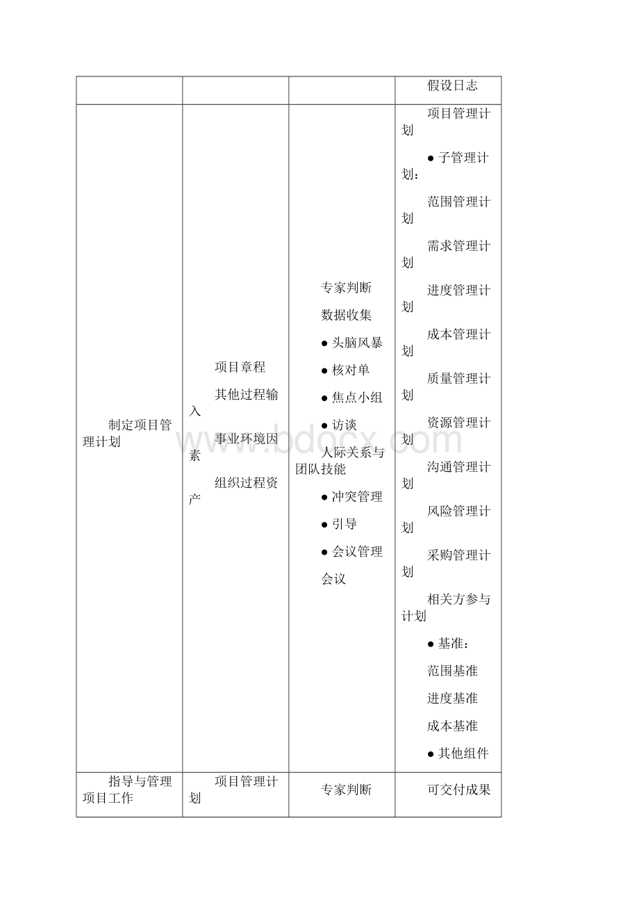 PMP项目管理十大知识领域Word文件下载.docx_第2页