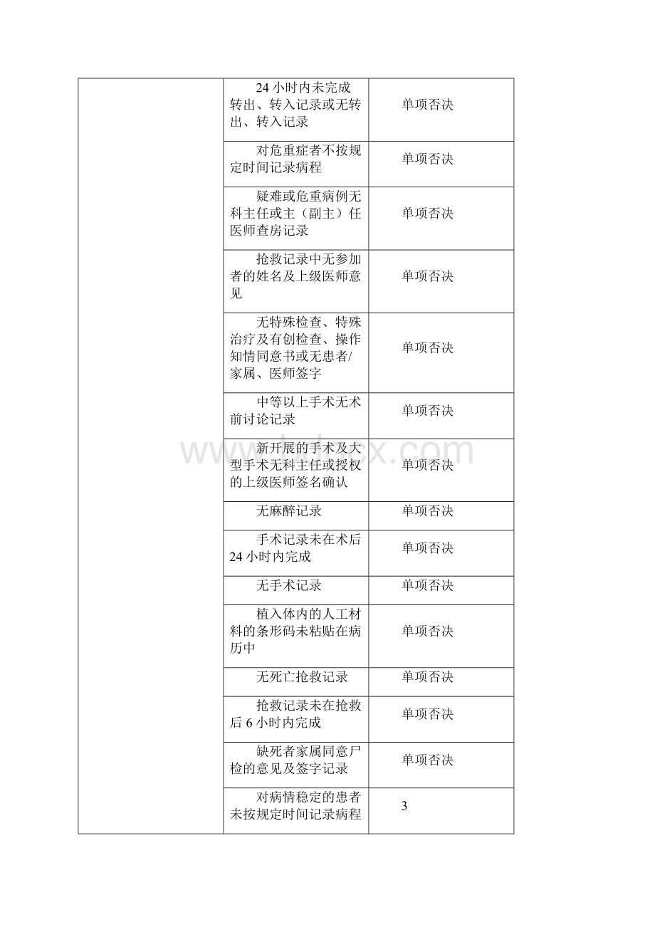 《住院病历书写质量评估表》.docx_第3页