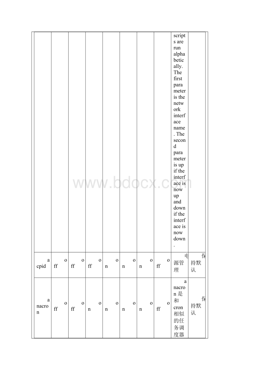 Linux 下服务说明及是否需要关闭建议.docx_第2页