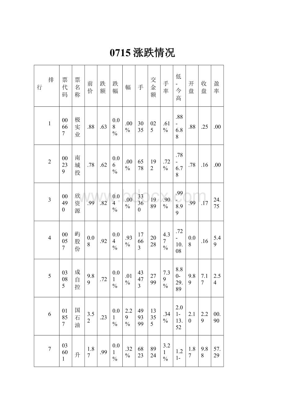 0715涨跌情况.docx_第1页