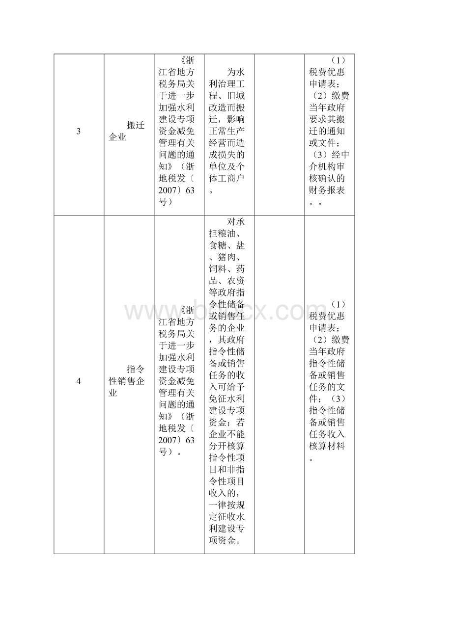 水利建设专项资金优惠政策汇总表.docx_第2页