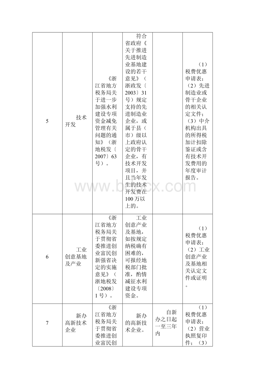 水利建设专项资金优惠政策汇总表.docx_第3页