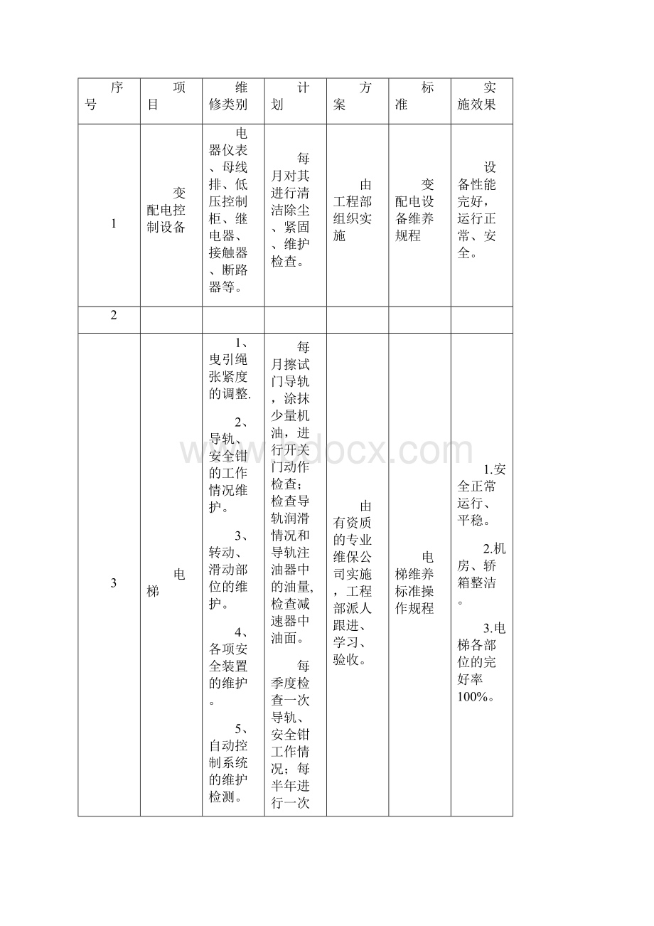 公共设备设施维养计划及方案.docx_第2页