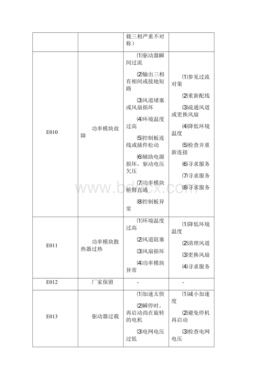 广日电梯GRE故障码.docx_第3页