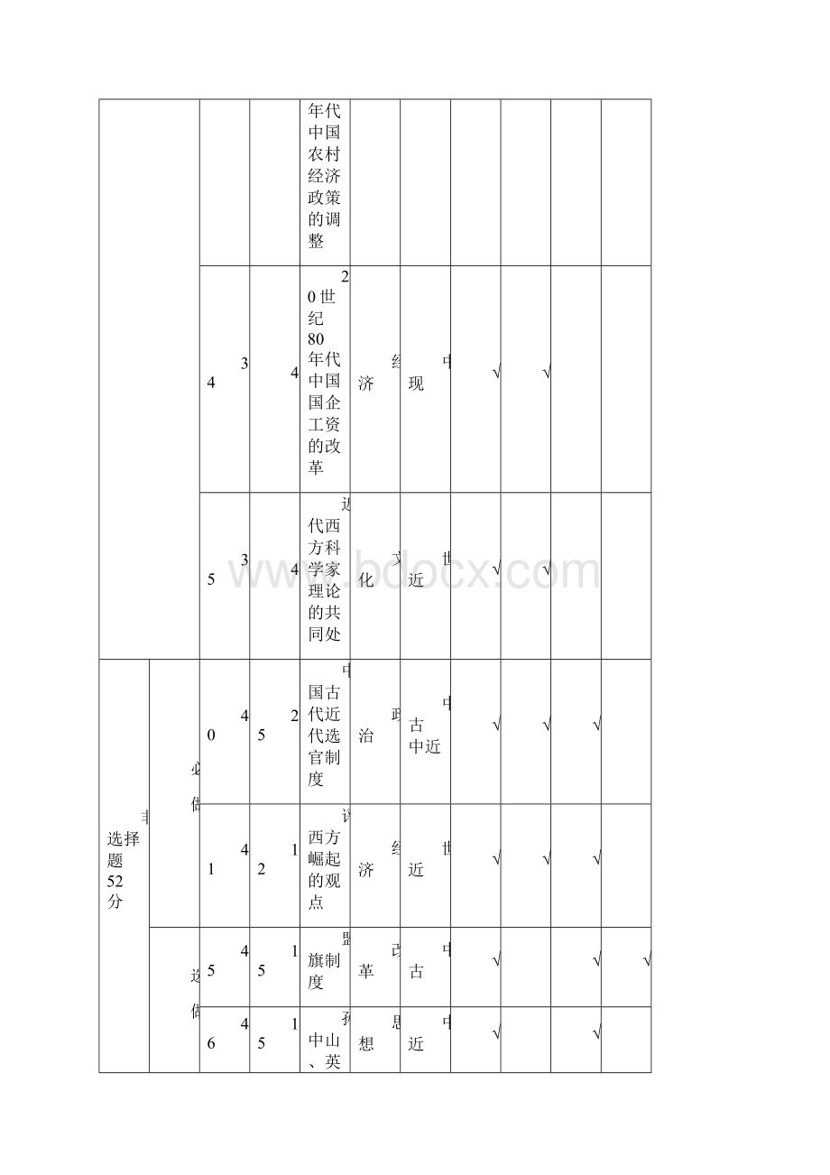 高考文综历史试题双向细目表文档格式.docx_第3页