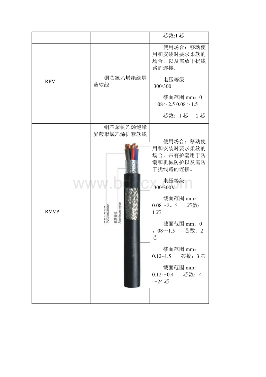 常用电线电缆型号含义及用途Word下载.docx_第3页