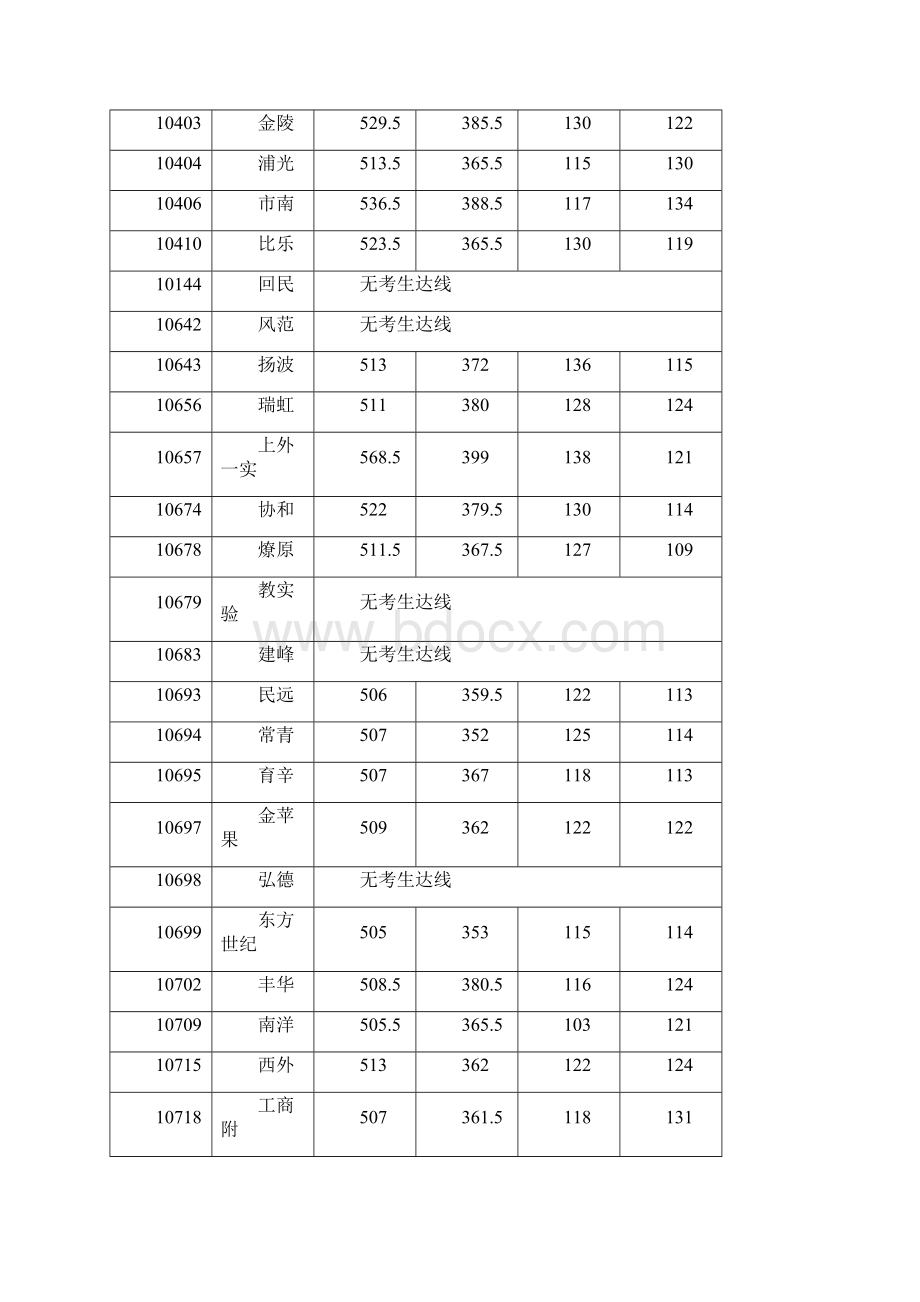 上海中考高中最低投档分数线汇总很全的.docx_第2页