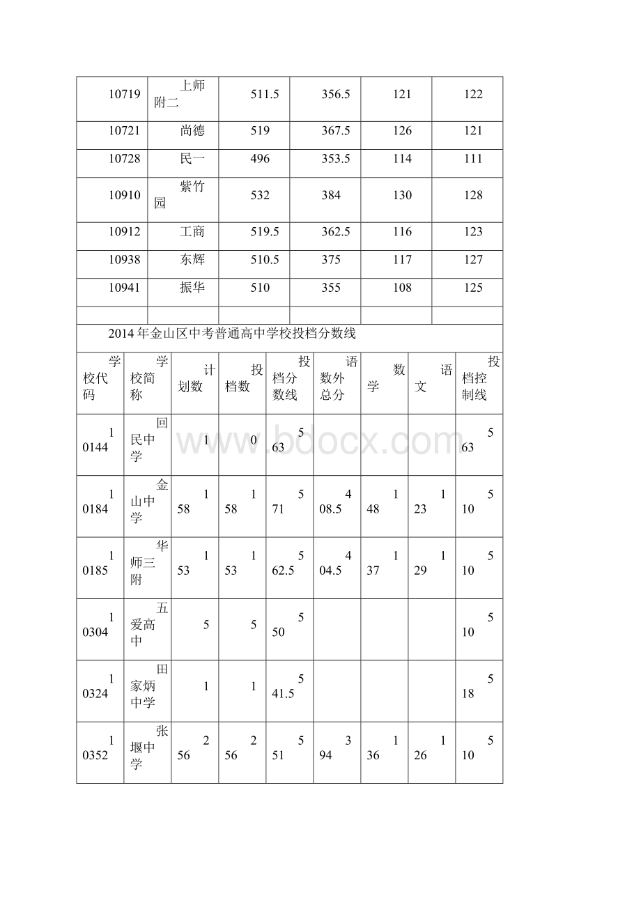 上海中考高中最低投档分数线汇总很全的.docx_第3页