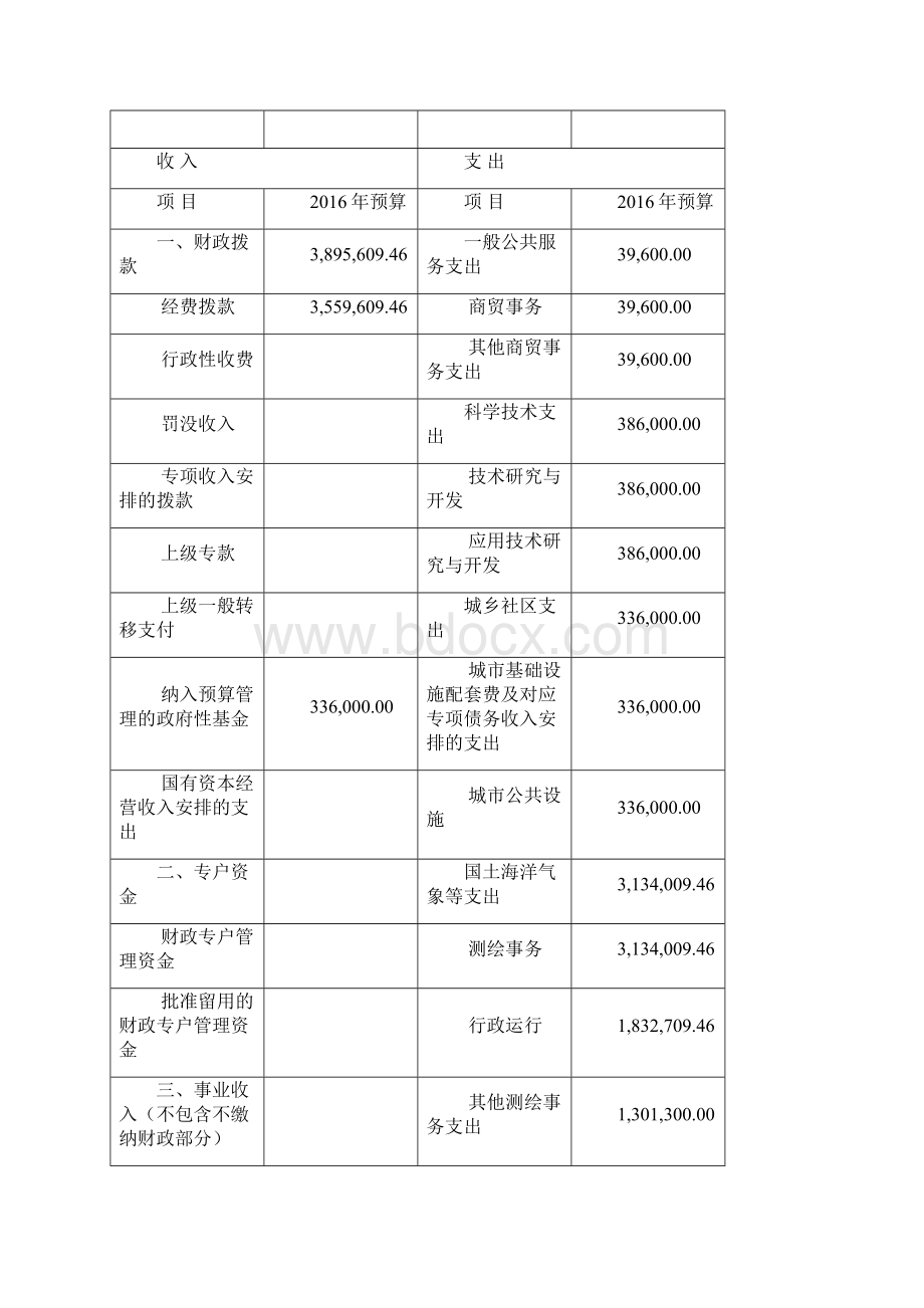 山东测绘地理信息产业基地管理中心部门预算Word格式.docx_第3页