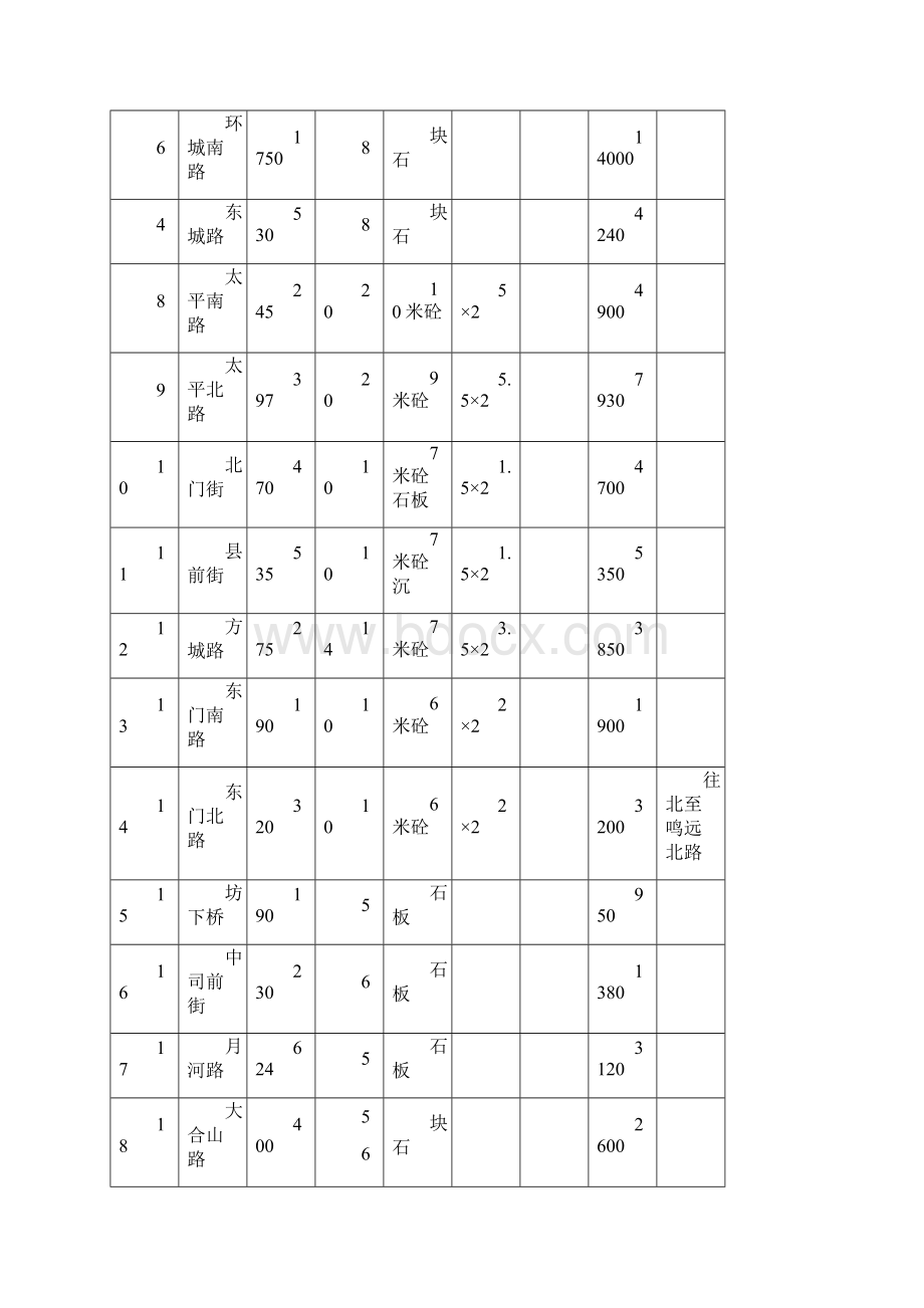 重庆风暴手绘城规设计理论之城市道路与交通规划专题研究Word文档格式.docx_第3页