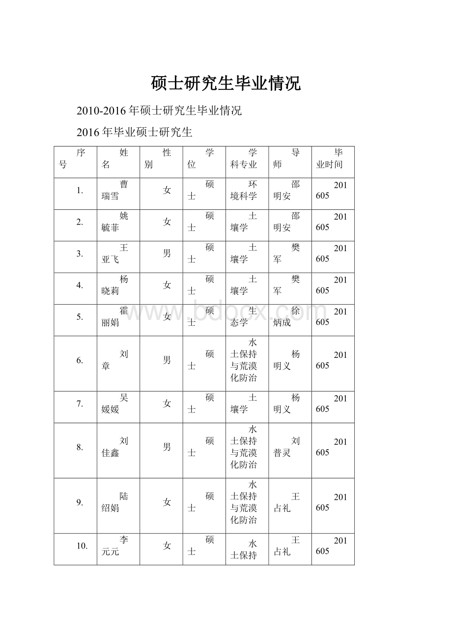 硕士研究生毕业情况文档格式.docx