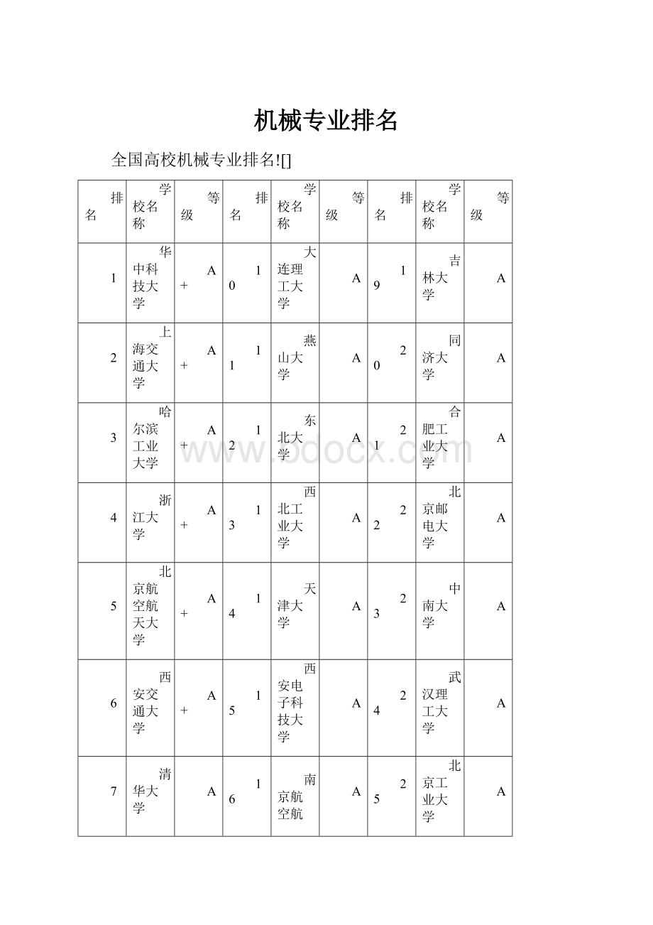 机械专业排名.docx_第1页