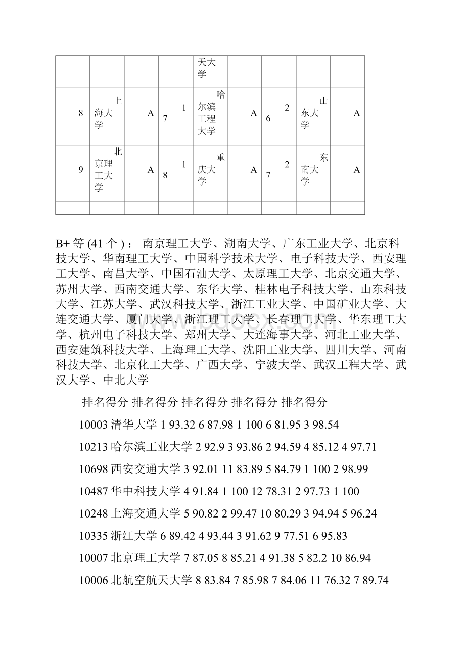 机械专业排名.docx_第2页