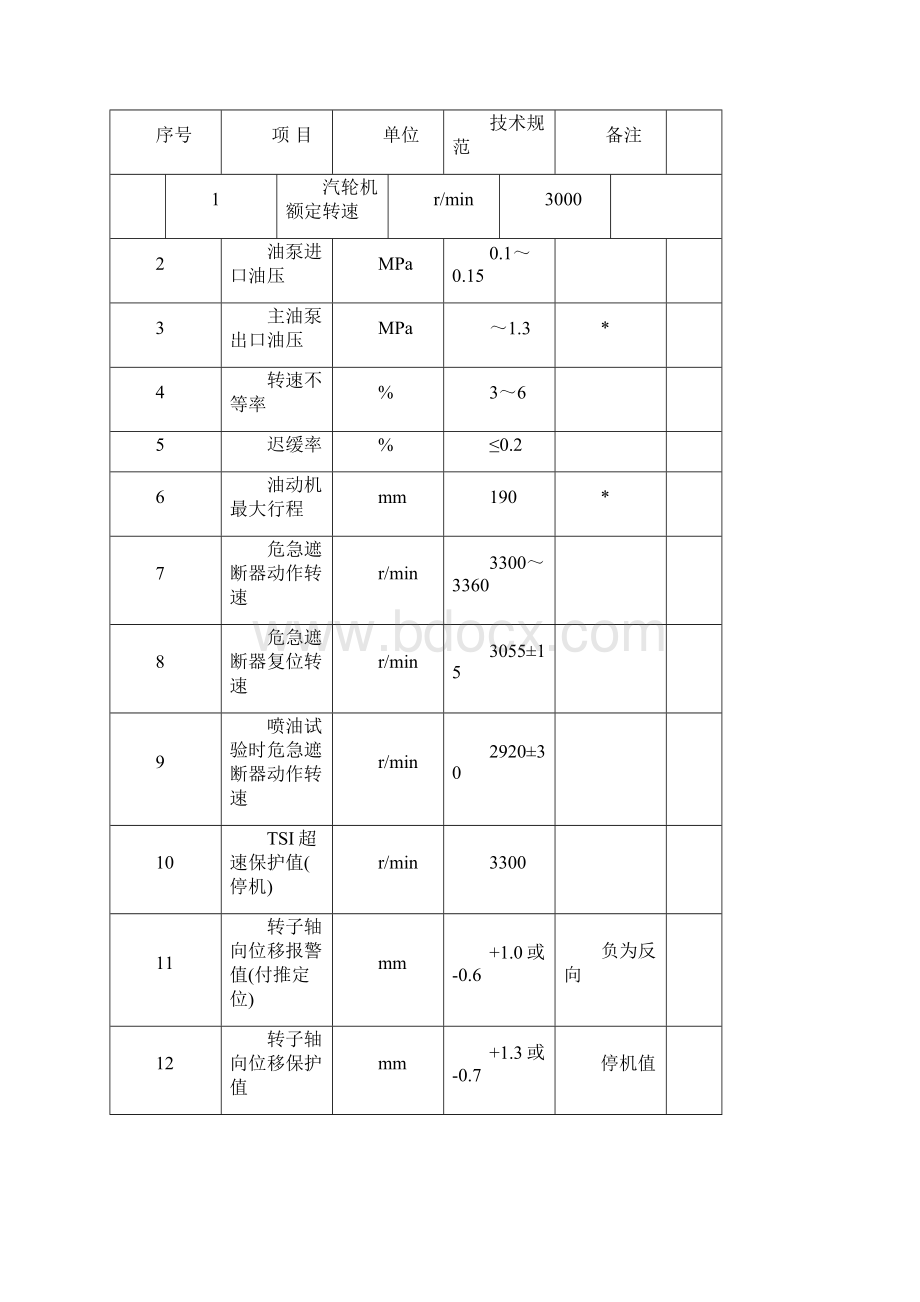 25MW空冷式汽轮机调节系统说明书.docx_第3页