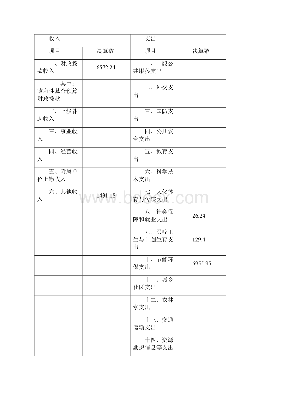 宝山区环境保护局度部门决算.docx_第2页