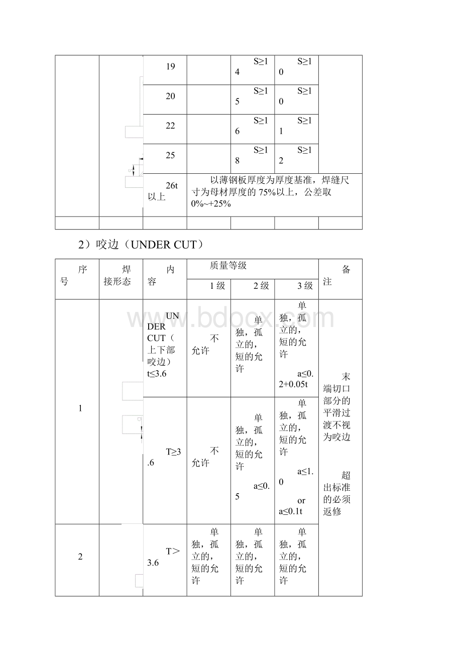 焊接外观质量等级分等标准Word格式文档下载.docx_第3页