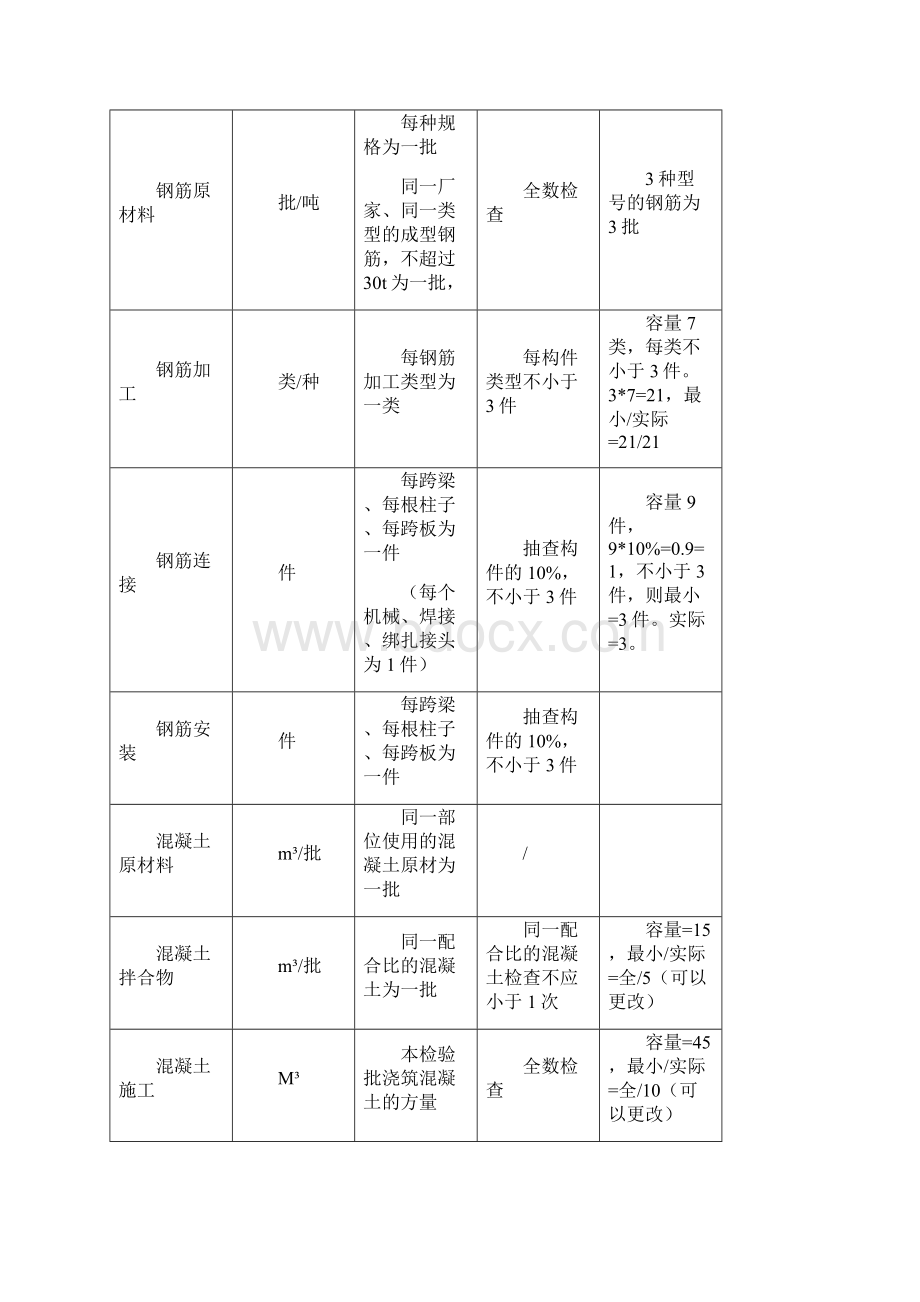 最新检验批容量验收数量划分教学教材.docx_第3页