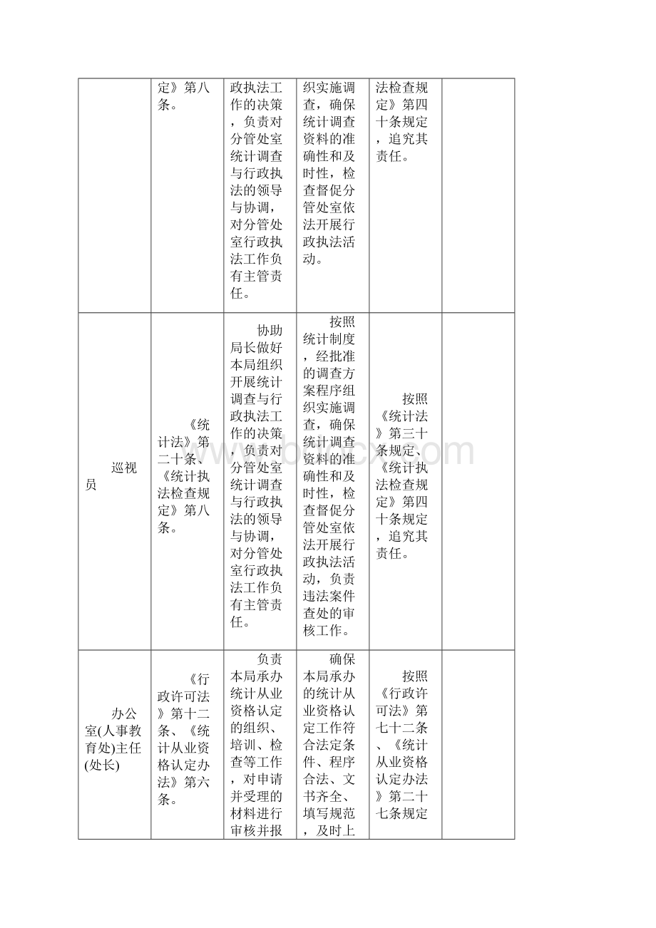 杭州市统计局行政执法岗位责任分解一览表.docx_第2页