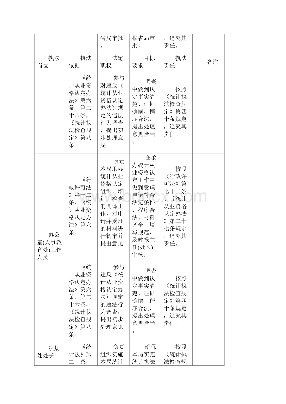 杭州市统计局行政执法岗位责任分解一览表.docx_第3页