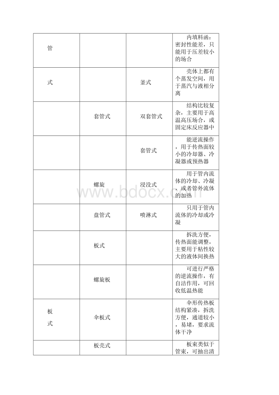 换热器的选型和设计指南.docx_第2页