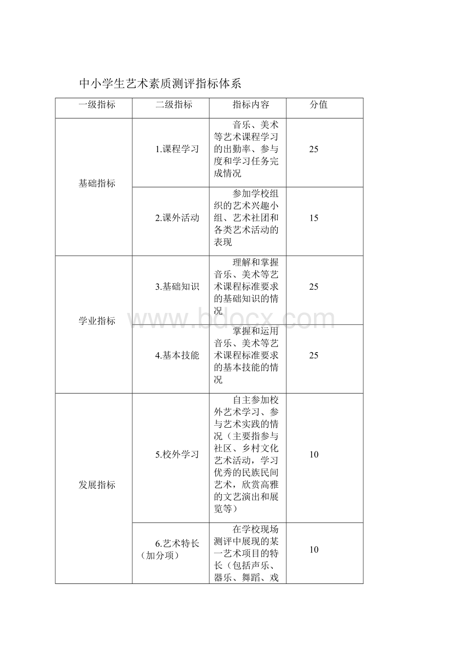 中小学生艺术素质测评办法.docx_第2页