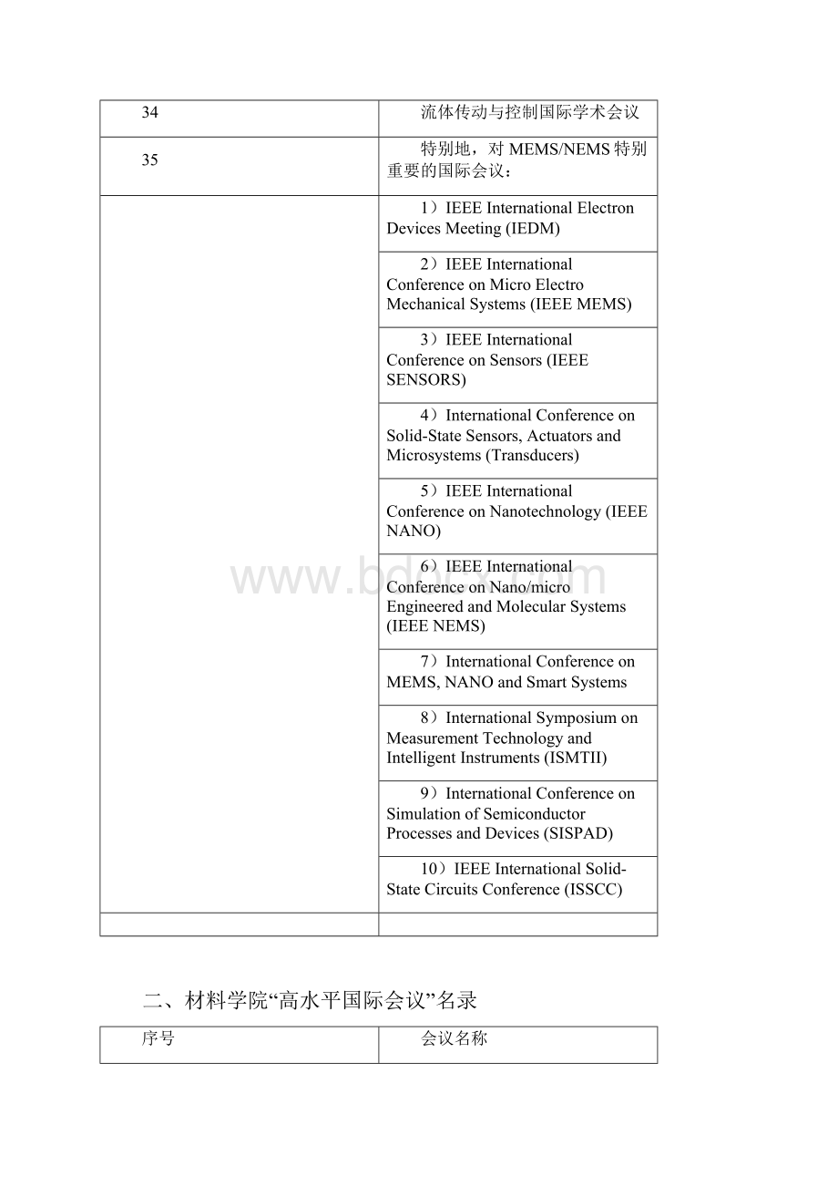 各学院 高水平国际会议名录 版.docx_第3页