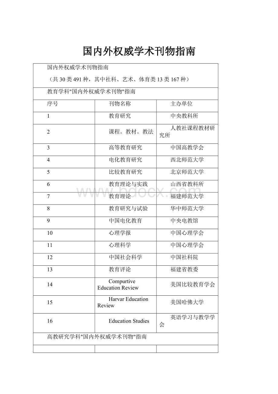 国内外权威学术刊物指南Word文档下载推荐.docx