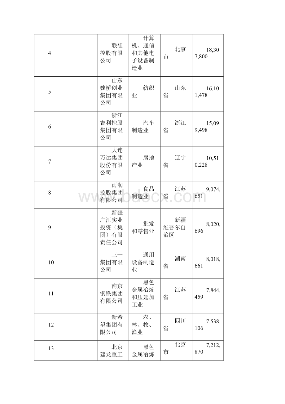 中国民营企业500强.docx_第3页