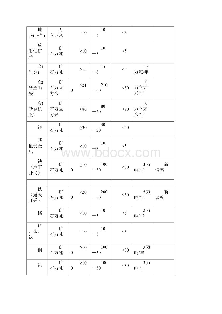 大小中型矿山的划分矿山生产建设规模分类一览表Word文档格式.docx_第2页