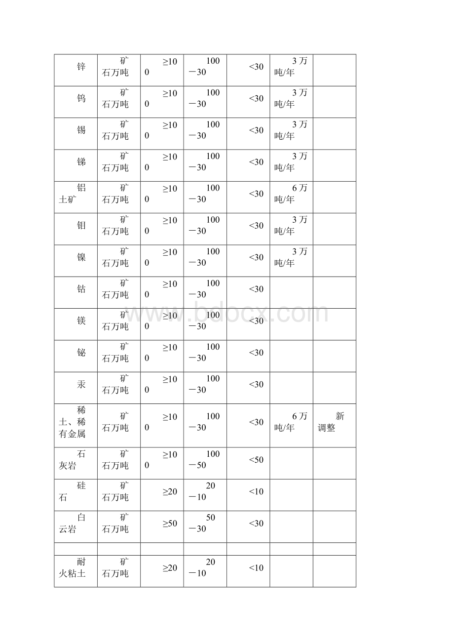 大小中型矿山的划分矿山生产建设规模分类一览表Word文档格式.docx_第3页